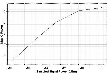 Optical System - Figure 4 - Q factor versus received power at node ES3