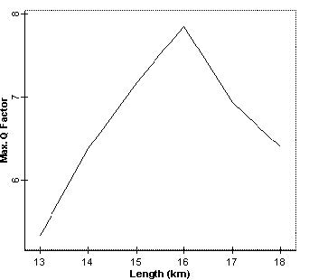 Optical System - Figure 3 -  Q factor vs. DCF length when directly modulated transmitter is used
