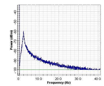 Optical System - Figure 10 - Spectral presentation of RIN is observed by using the RF Spectrum analyzer