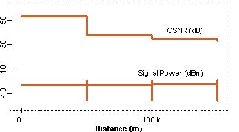 Optical System - Figure 5 - Trace of OSNR power from node 1 to node 4 when received signal power is about 0 dBm