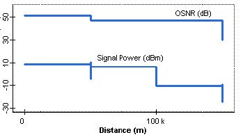 Optical System - Figure 9 - Trace of the OSNR and power from node 1 to node 4