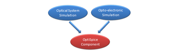 Optoelectronic design cosimulation