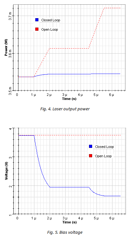 Laser output power & Bias voltage charts