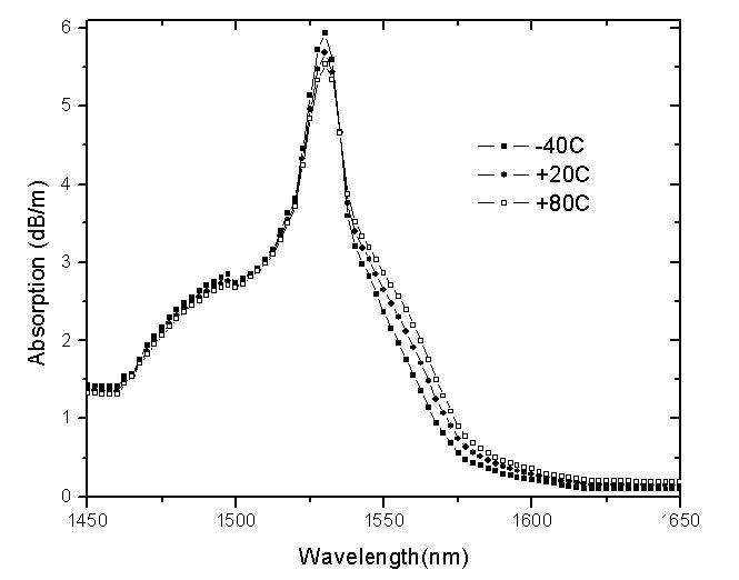 Optical System - Figure 5 -  Absorption coefficient calculated for different temperatures