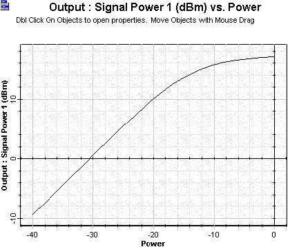 Optical System - Figure 8 - Amplified signal versus signal input power