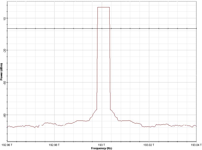 Optical System - Figure 6 - Fiber output spectrum with dispersion parameter