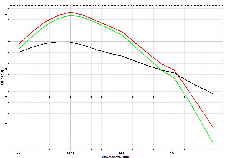 Optical System - Figure 2 - Gain curves for 2 4 m (black) 7 m (red), and 8 1 m (green) of Tm-doped fibers