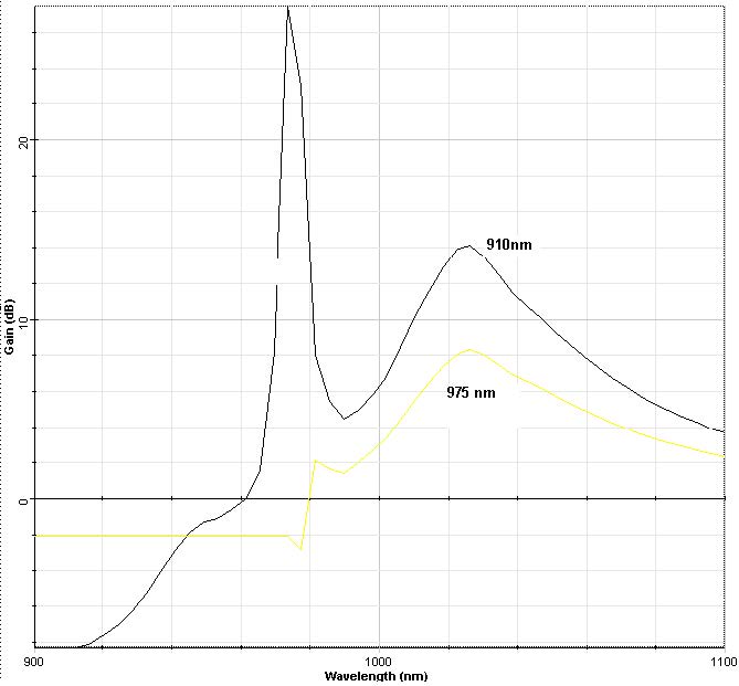 Optical System - Figure 4 - Gain spectra obtained for pump wavelengths at 910 nm and 975 nm