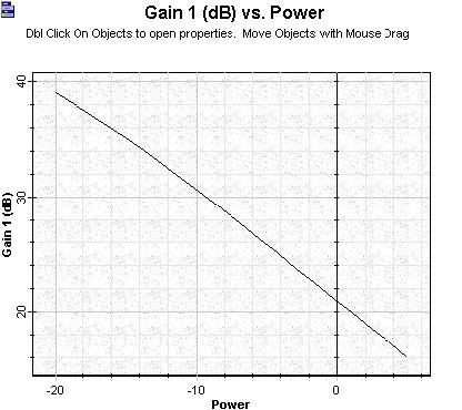 Optical System - Figure 3 - Gain versus signal input power calculated to the booster amplifier