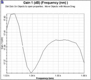 Optical System - Figure 17 - Graphs (a) Gain x Wavelength and (b) NF x Wavelength
