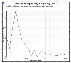 Optical System - Figure 17 - Graphs (a) Gain x Wavelength and (b) NF x Wavelength