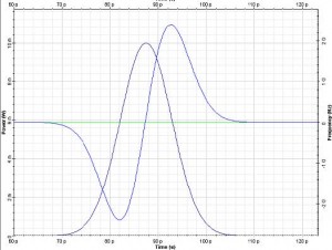 Optical System - Figure 3 - Input (left) and output (right) pulse shape and chirp with propagation distance of 10_73 km