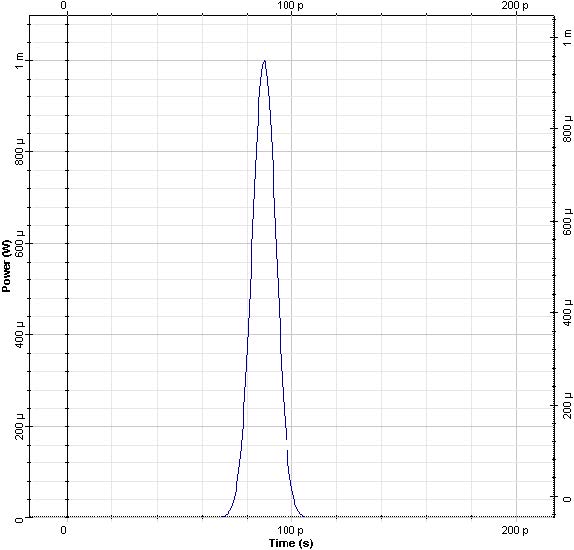 Optical System - Figure 3 - Left plot - input pulse, right plot pulse at