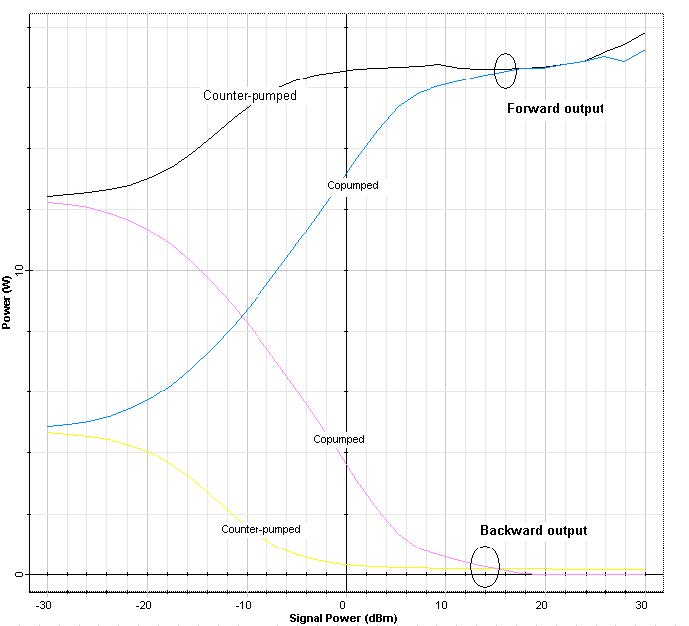 Optical System - Figure 6 - Output power versus input signal power for different pump schemes