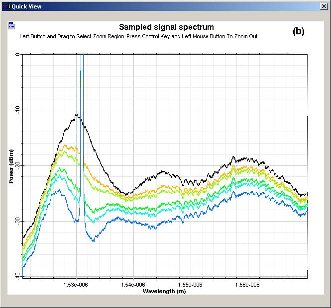 Optical System  - Figure 4 -  Output spectra in simulations with (a) homogeneous and (b) inhomogeneous model