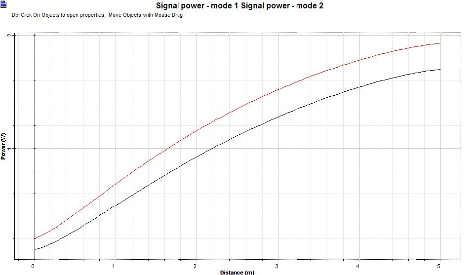 Optical System - Figure 6 - Power evolution