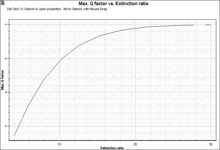 Optical System - Figure 2 - Q factor x ER