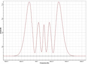 Optical System - Figure 5 - SPM broadened pulse spectra at