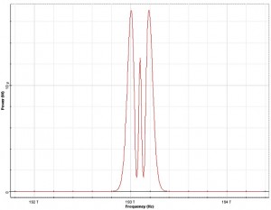 Optical System - Figure 4 -  SPM broadened spectra for an unchirped Gaussian pulse