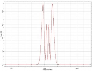 Optical System - Figure 4 -  SPM broadened spectra for an unchirped Gaussian pulse