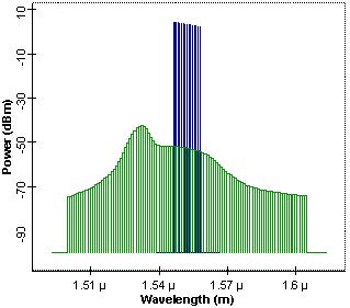 Optical System - Figure 2 - Signal and noise spectrum of an un-optimized EDFA