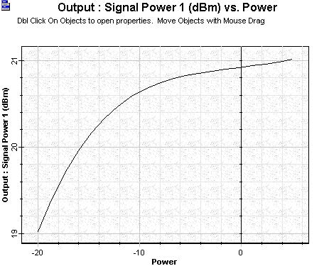 Optical System - Figure 2 - Signal output power versus signal input power calculated to the booster amplifier