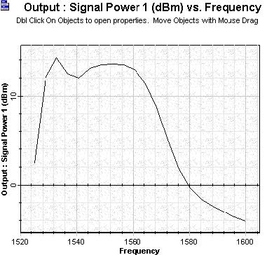 Optical System - Figure 6 - Signal output power versus signal wavelength given in [nm] units calculated to a signal input power equal to 20 dBm