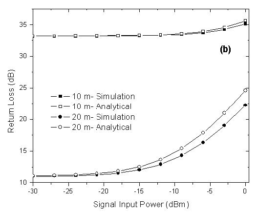 Optical System - Figure 4 -  (a) Simulated gain at 1558 nm. (b) Return loss at 1558 nm versus signal input power