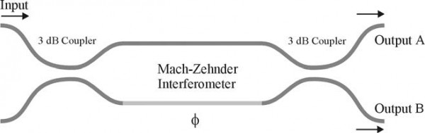 BPM - Figure 1 Schematics of MZI