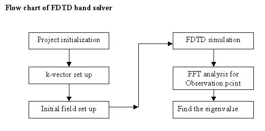 FDTD - Figure 19 Flow chart of FDTD band solver