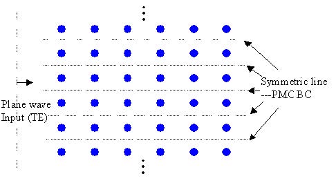 FDTD - Figure 11 PMC wall in a periodic structure for TE plane wave propagation