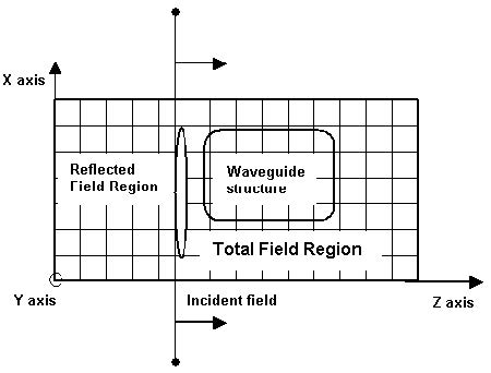 FDTD - Figure 16 Total/Reflected field formulation