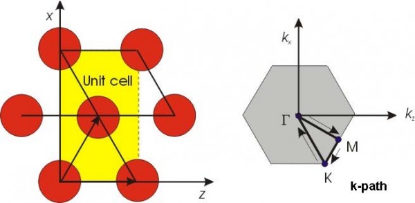 FDTD - Figure 21 Unit cell and Brillouin zone for Hexagonal lattice