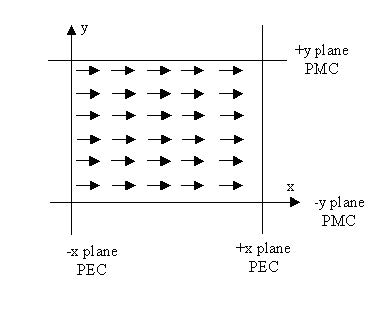 FDTD - Figure 15 X-polarization plane wave (z-direction propagation) with boundary conditions