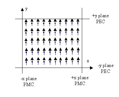 FDTD - Figure 14 Y-polarization plane wave (z-direction propagation) with boundary conditions