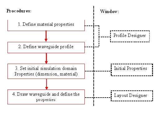 FDTD - Figure 1 Flow chart for building a Layout