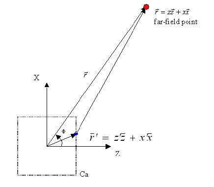 FDTD - Figure 23 Geometry of far-field point relative to the new field contour