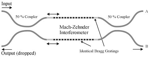 BPM - Mach-Zehnder interferometer