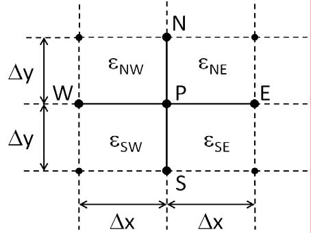 BPM - Figure 1 Mesh for the finite difference equation. The magnetic field is defined at points N, S, E, W, and P. The permittivity is defined in the rectangular regions bounded by the nodes.