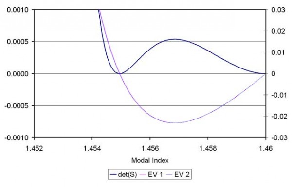 BPM - Figure 2 Plot of the eigenvalues and determinant vs modal index.