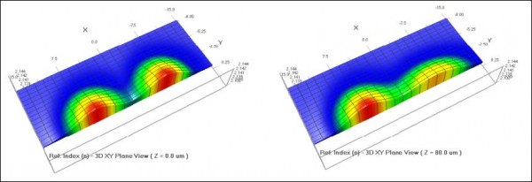 BPM - Figure 16 Refractive index profiles at z=0 (picture at left) and z=80 (picture at right). The predefined diffused waveguide,on the left of each picture, does not change. The user defined waveguide (the right profile in each picture) depends on the z-coordinate as expected.