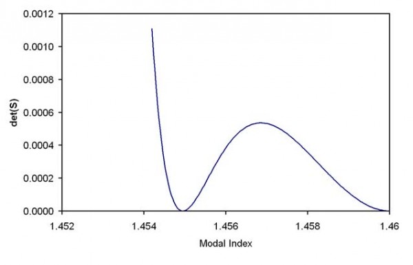 BPM - Figure 1   The determinant of the system matrix vs. the modal index. Step index fiber with radius 2 μm  , core  index of 1.46, and a cladding of 1.45. The optical wavelength is 0.5 μm , and the order ν  =  0 .