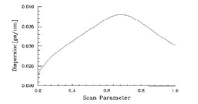Optical Grating - Dispersion vs Scan