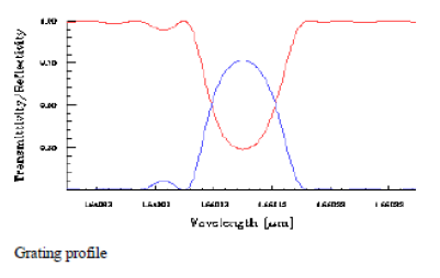 Optical Grating - Wavelength graph