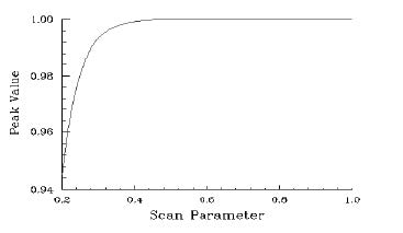 Optical Grating - peak value vs Scan Parameter