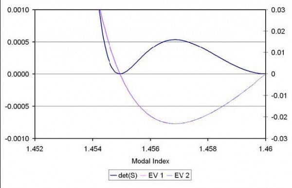 Optical Fiber - Figure 2 Plot of the eigenvalues and determinant vs modal index