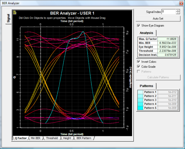 Represents the Eye Diagram, BER, and Q-Factor for User 1.