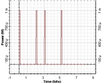 Optical System - Figure 3 (a) Initial bit sequence