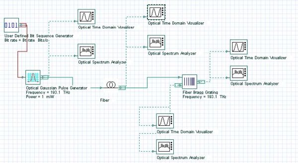 Optical System - Figure 1 Project Layout for dispersion compensation with Fiber Bragg grating component in OptiSystem