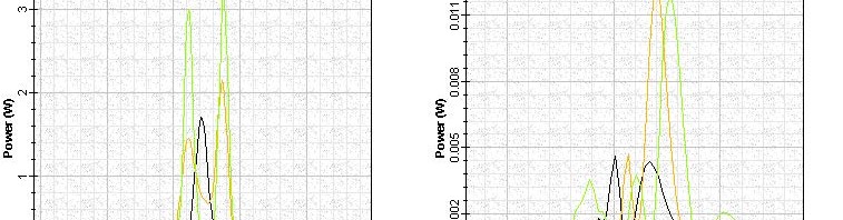 Optical System - Figure 10 Shape and spectra of pulses with 3, 30, and 60 mW peak power